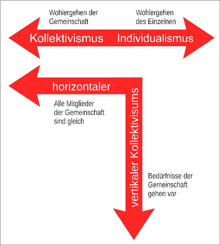 ## Kollektivismus und Individualismus